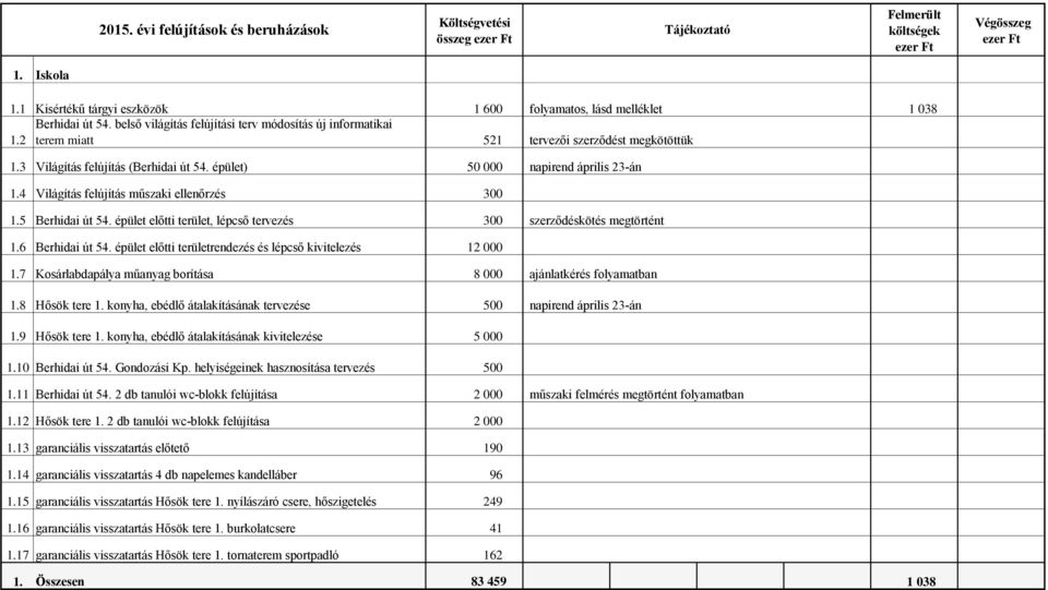 3 Világítás felújítás (Berhidai út 54. épület) 50 000 1.4 Világítás felújítás műszaki ellenőrzés 300 1.5 Berhidai út 54. épület előtti terület, lépcső tervezés 300 szerződéskötés megtörtént 1.