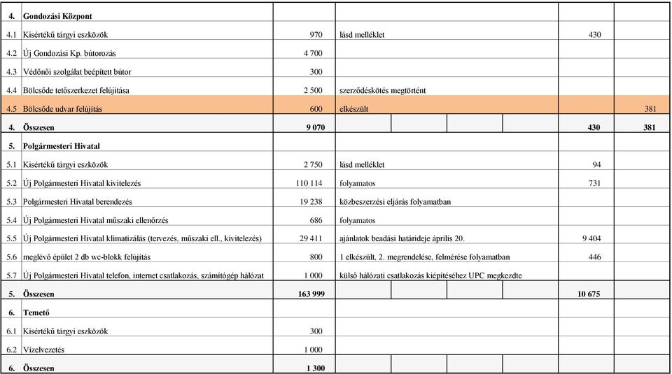 1 Kisértékű tárgyi eszközök 2 750 lásd melléklet 94 5.2 Új Polgármesteri Hivatal kivitelezés 110 114 folyamatos 731 5.3 Polgármesteri Hivatal berendezés 19 238 5.