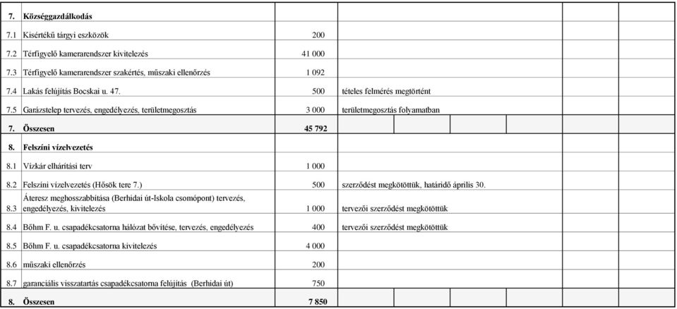 1 Vízkár elhárítási terv 1 000 8.2 Felszíni vízelvezetés (Hősök tere 7.) 500 8.3 Áteresz meghosszabbítása (Berhidai út-iskola csomópont) tervezés, engedélyezés, kivitelezés 1 000 8.4 Bőhm F. u.