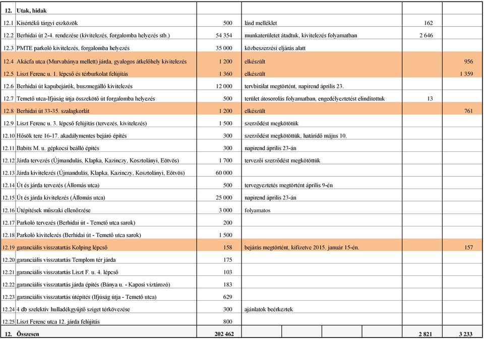 4 Akácfa utca (Murvabánya mellett) járda, gyalogos átkelőhely kivitelezés 1 200 elkészült 956 12.5 Liszt Ferenc u. 1. lépcső és térburkolat felújítás 1 360 elkészült 1 359 12.