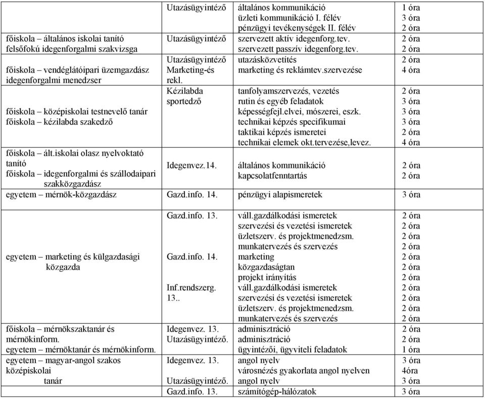 félév pénzügyi tevékenységek II. félév szervezett aktív idegenforg.tev. szervezett passzív idegenforg.tev. utazásközvetítés marketing és reklámtev.