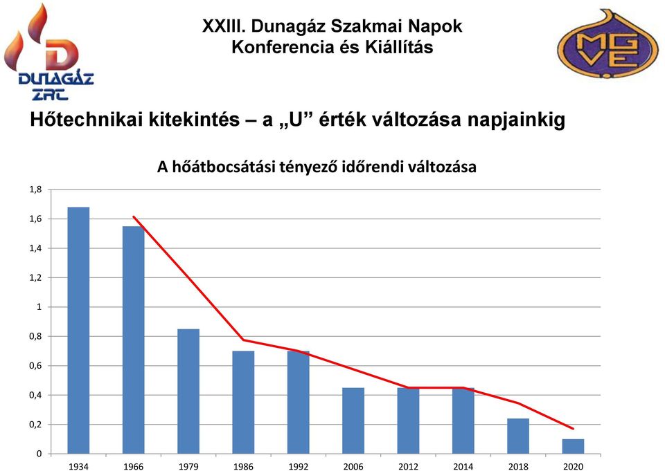 időrendi változása 1,6 1,4 1,2 1 0,8 0,6 0,4