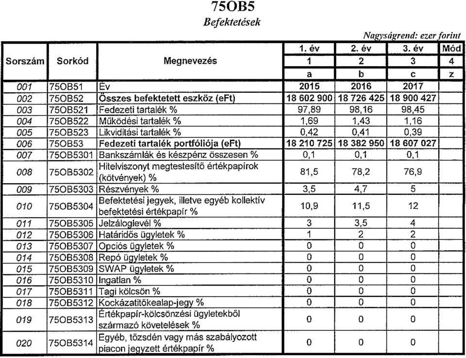 98,45 004 7508522 Műkődésitartalék% 1,69 1,43 1,16 005 7508523 Likviditási tartalék % 0,42 0,41 0,39 006 750B53 Fedezeti tartalék portfóliója (eft) 18 210 725 18 382 950 18 607 027 007 75085301