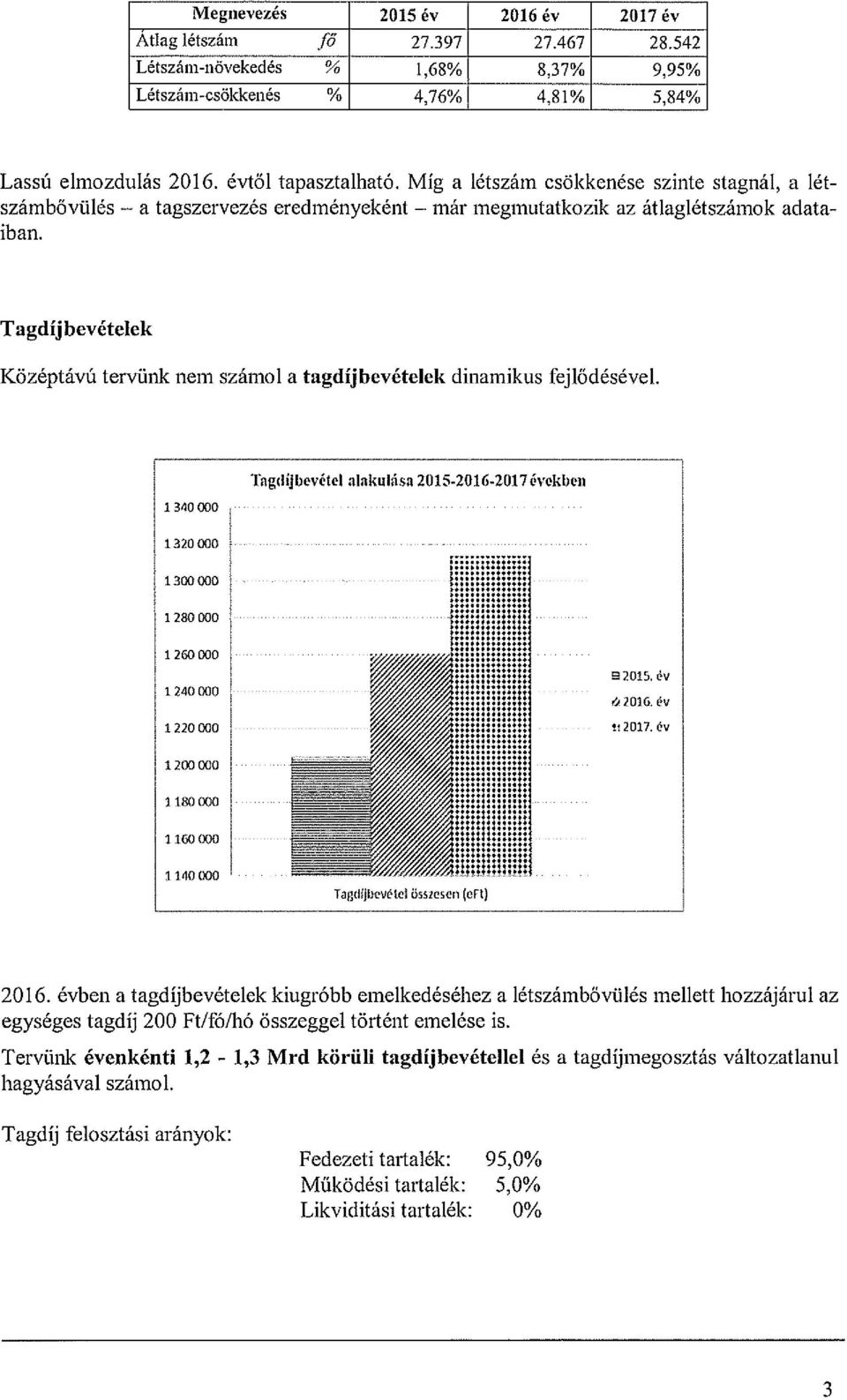 Tagdíjbevételek Középtávú tervünk nem számol a tagdíjbevételek dinamikus fejlődésével. 1 340 000 Tagd~jUevétel alakulása 2015-2016-Zol7évekbeii 1320000 1300000.