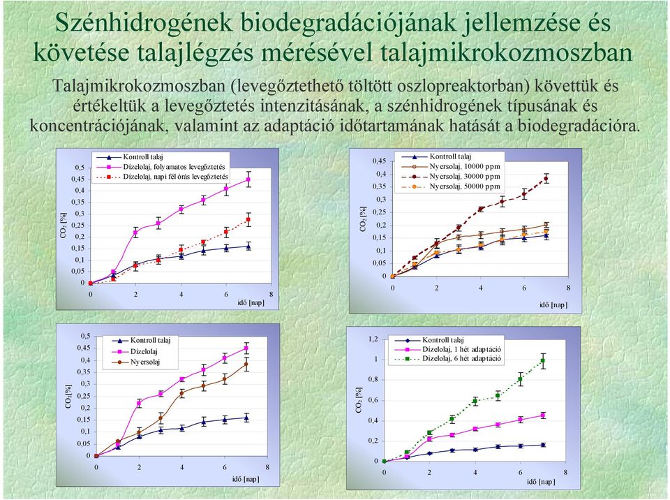 CO2 [%] 0,5 0,45 0,4 0,35 0,3 0,25 0,2 0,15 0,1 0,05 0 Kontroll talaj Dízelolaj, folyamatos levegztetés Dízelolaj, napi fél órás levegztetés 0 2 4 6 8 id [nap] CO2 [%] 0,45 0,4 0,35 0,3 0,25 0,2 0,15