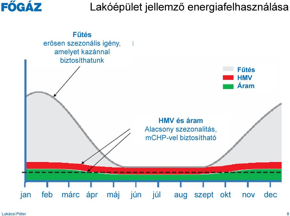 Áram HMV és áram Alacsony szezonalitás, mchp-vel