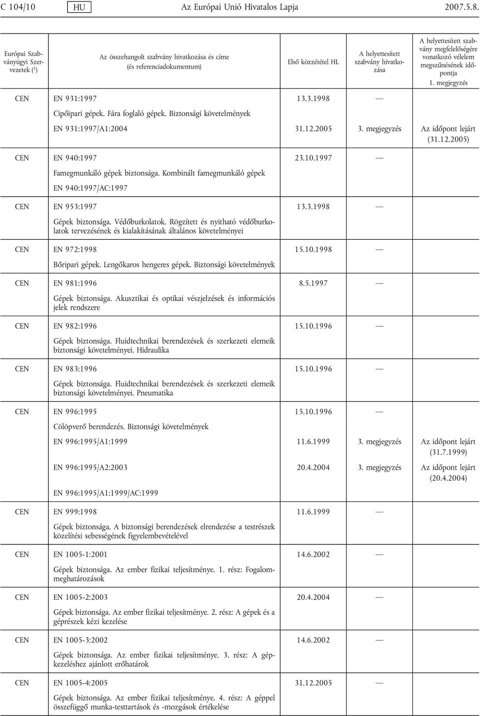 Rögzített és nyitható védőburkolatok tervezésének és kialakításának általános követelményei CEN EN 972:1998 15.10.1998 Bőripari gépek. Lengőkaros hengeres gépek.