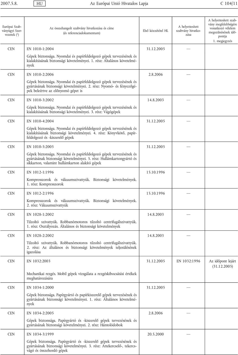 Nyomdai és papírfeldolgozó gépek tervezésének és kialakításának biztonsági követelményei. 3. rész: Vágógépek CEN EN 1010-4:2004 31.12.2005 Gépek biztonsága.