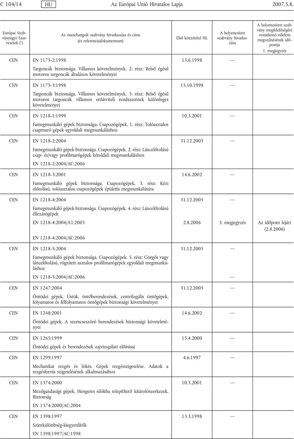 Csapozógépek. 1. rész: Tolóasztalos csapmaró gépek egyoldali megmunkáláshoz CEN EN 1218-2:2004 31.12.2005 Famegmunkáló gépek biztonsága. Csapozógépek. 2.