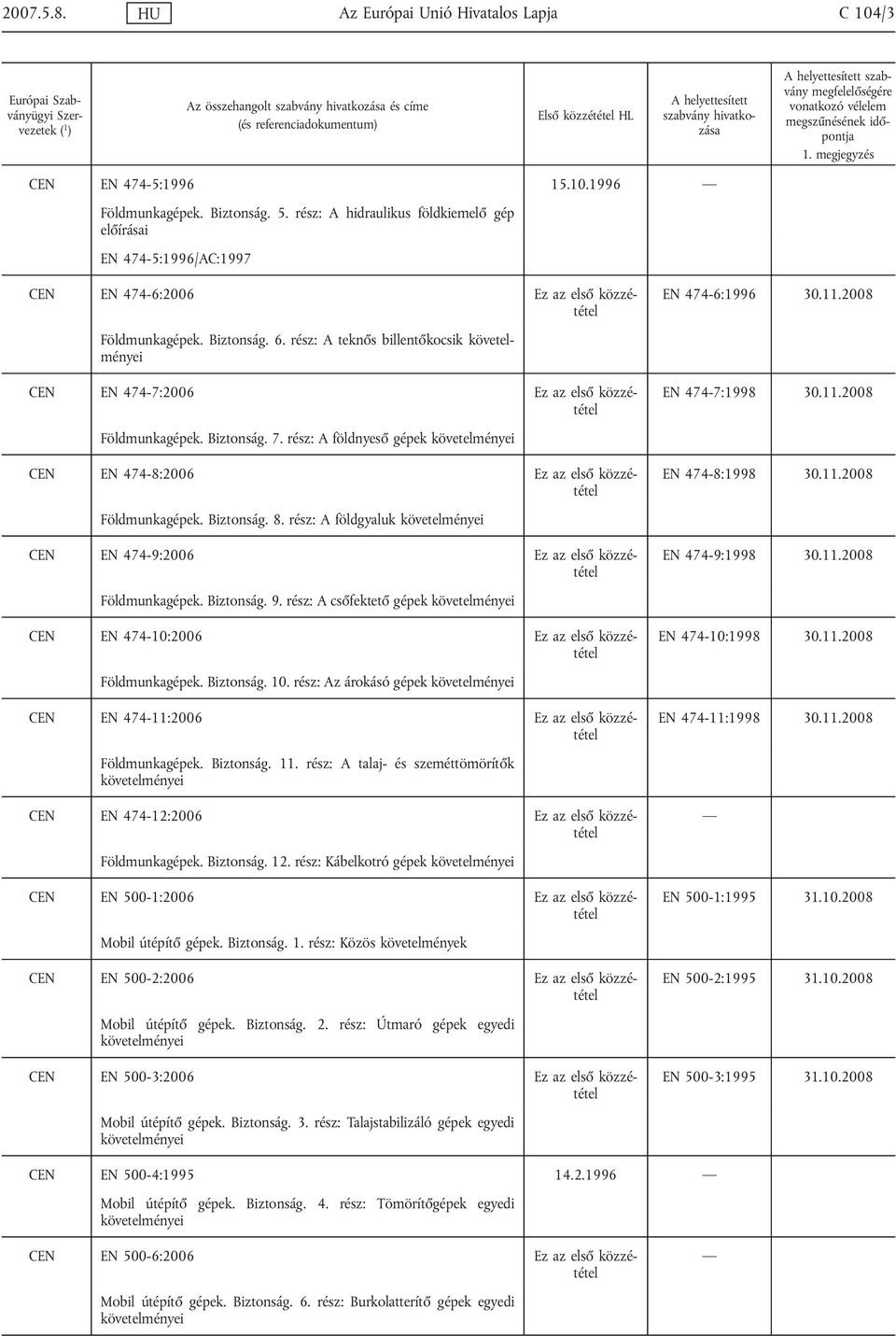 rész: A teknős billentőkocsik követelményei CEN EN 474-7:2006 Ez az első közzététel EN 474-7:1998 30.11.2008 Földmunkagépek. Biztonság. 7.