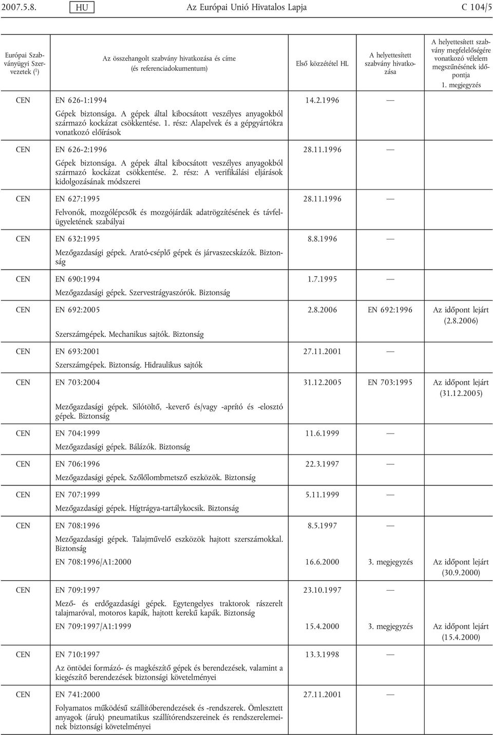 8.1996 Mezőgazdasági gépek. Arató-cséplő gépek és járvaszecskázók. Biztonság CEN EN 690:1994 1.7.1995 Mezőgazdasági gépek. Szervestrágyaszórók. Biztonság CEN EN 692:2005 2.8.2006 EN 692:1996 Az időpont lejárt (2.