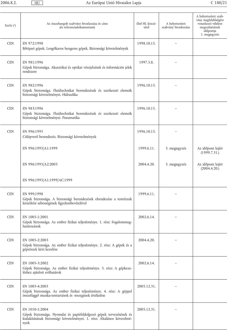 Hidraulika 1996.10.15. CEN EN 983:1996 Gépek biztonsága. Fluidtechnikai berendezések és szerkezeti elemeik biztonsági követelményei. Pneumatika 1996.10.15. CEN EN 996:1995 Cölöpverő berendezés.
