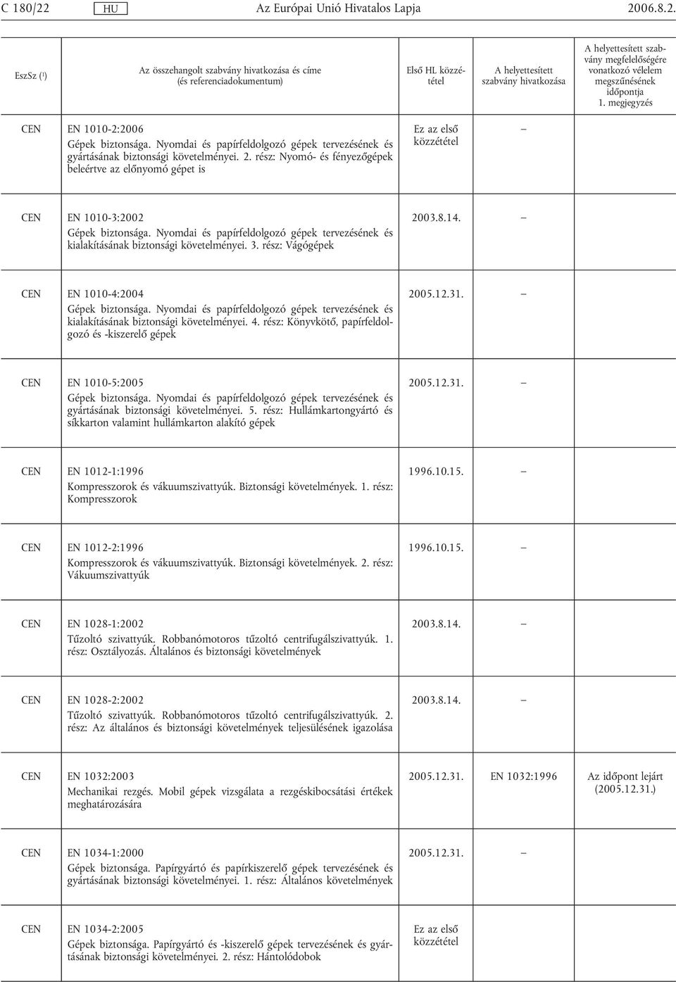 Nyomdai és papírfeldolgozó gépek tervezésének és kialakításának biztonsági követelményei. 4. rész: Könyvkötő, papírfeldolgozó és -kiszerelő gépek CEN EN 1010-5:2005 Gépek biztonsága.