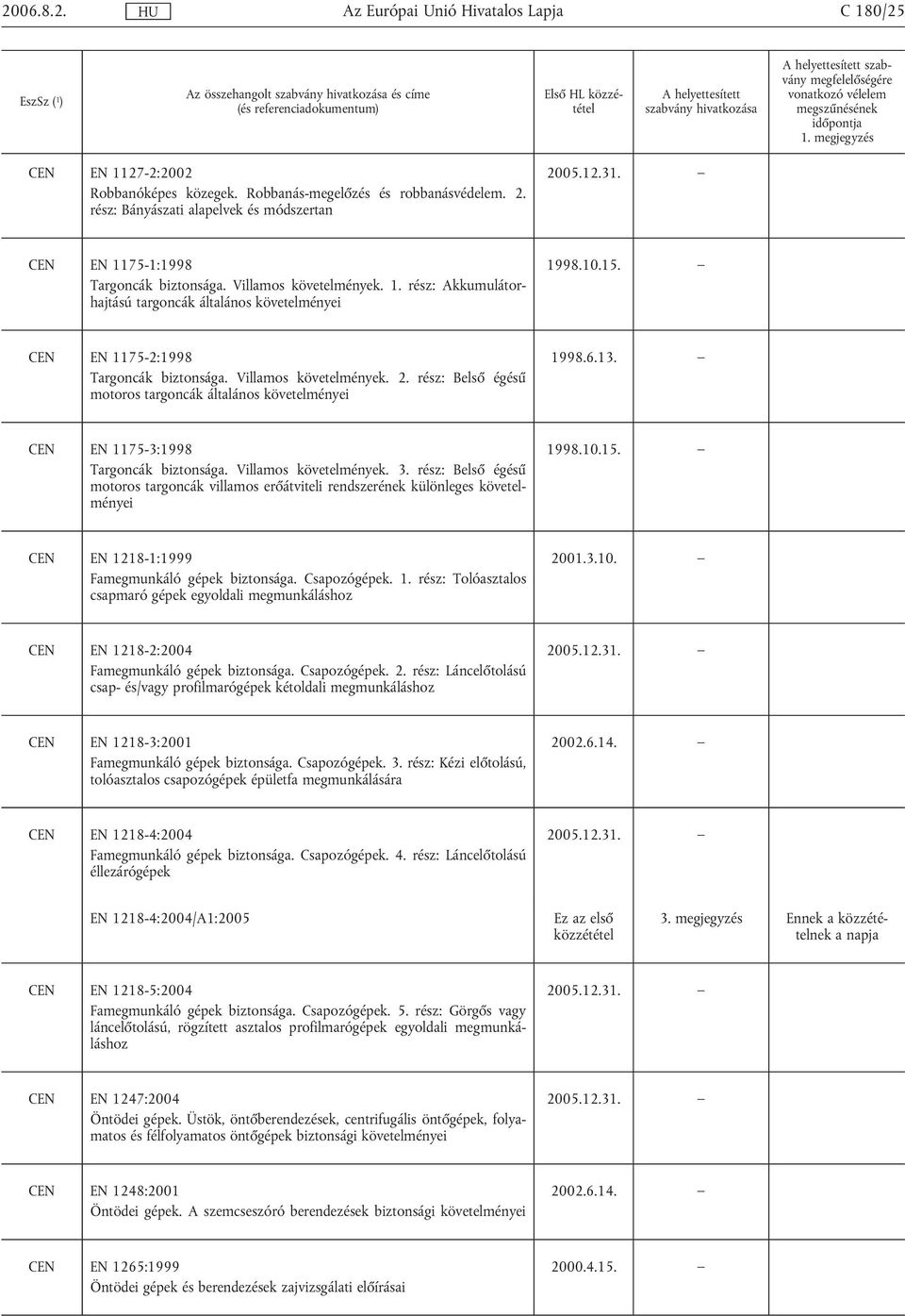 CEN EN 1175-2:1998 Targoncák biztonsága. Villamos követelmények. 2. rész: Belső égésű motoros targoncák általános követelményei 1998.6.13. CEN EN 1175-3:1998 Targoncák biztonsága.