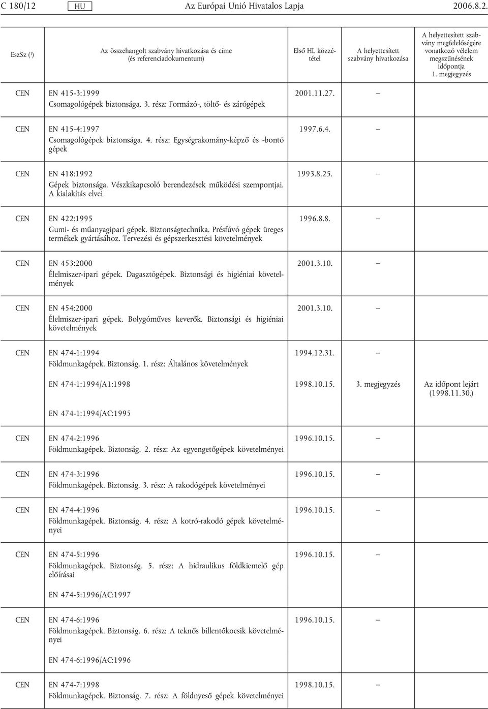 Présfúvó gépek üreges termékek gyártásához. Tervezési és gépszerkesztési követelmények 1996.8.8. CEN EN 453:2000 Élelmiszer-ipari gépek. Dagasztógépek. Biztonsági és higiéniai követelmények 2001.3.10.