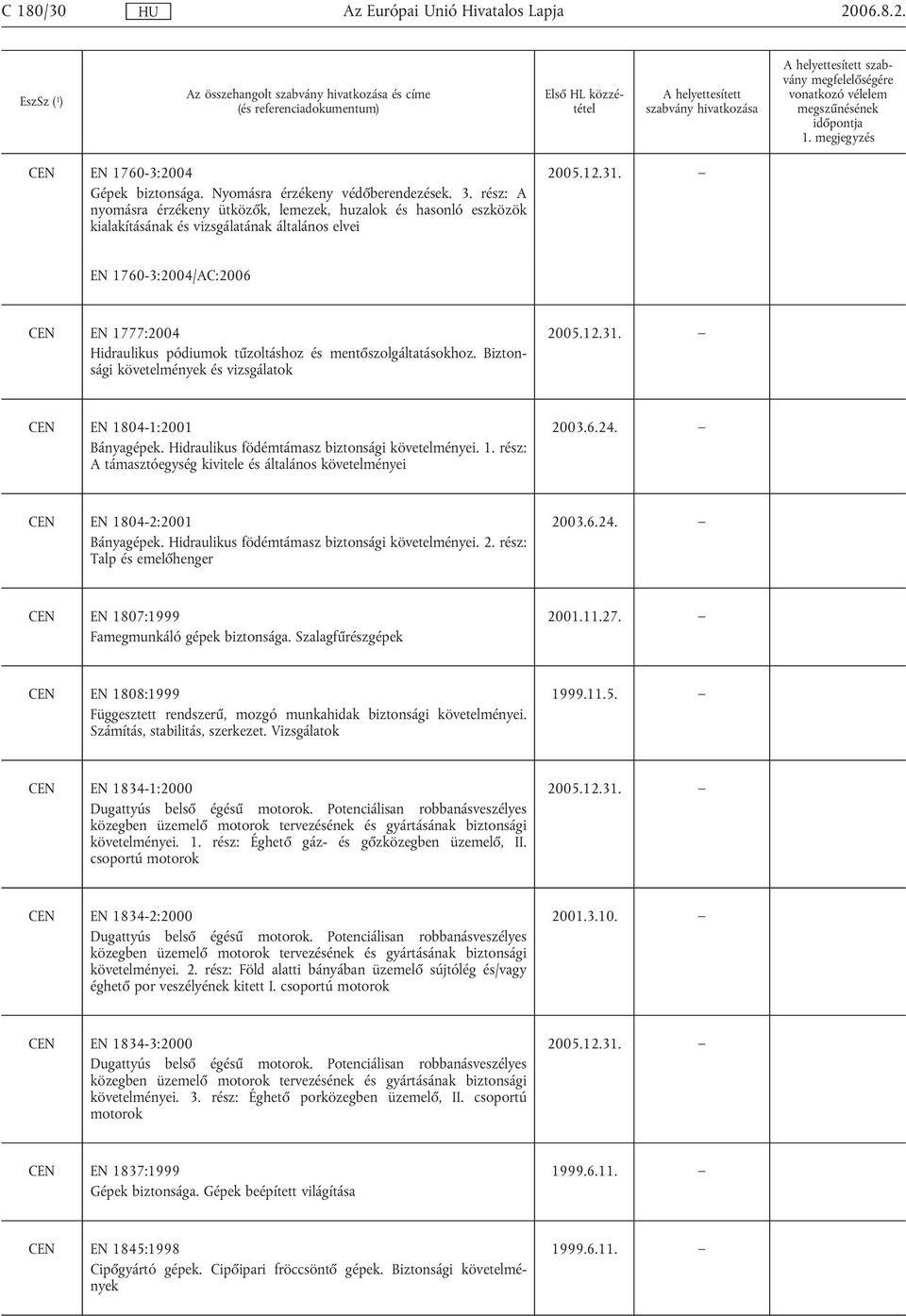 mentőszolgáltatásokhoz. Biztonsági követelmények és vizsgálatok CEN EN 1804-1:2001 Bányagépek. Hidraulikus födémtámasz biztonsági követelményei. 1. rész: A támasztóegység kivitele és általános követelményei 2003.