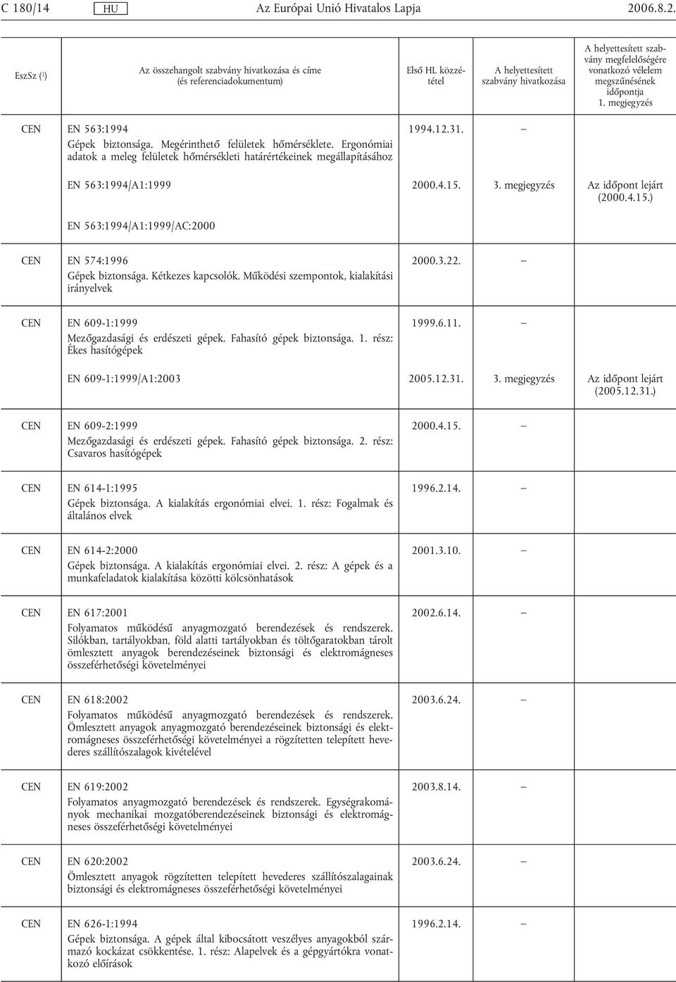 Kétkezes kapcsolók. Működési szempontok, kialakítási irányelvek 2000.3.22. CEN EN 609-1:1999 Mezőgazdasági és erdészeti gépek. Fahasító gépek biztonsága. 1. rész: Ékes hasítógépek 1999.6.11.