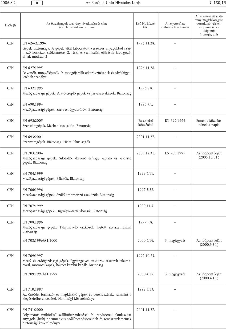Arató-cséplő gépek és járvaszecskázók. Biztonság 1996.8.8. CEN EN 690:1994 Mezőgazdasági gépek. Szervestrágyaszórók. Biztonság 1995.7.1. CEN EN 692:2005 Szerszámgépek. Mechanikus sajtók.
