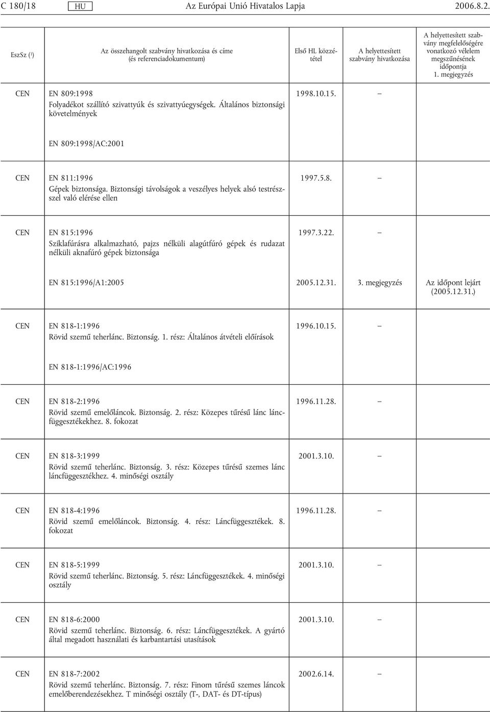 3.22. EN 815:1996/A1:2005 2005.12.31. 3. megjegyzés Az időpont lejárt CEN EN 818-1:1996 Rövid szemű teherlánc. Biztonság. 1. rész: Általános átvételi előírások 1996.10.15. EN 818-1:1996/AC:1996 CEN EN 818-2:1996 Rövid szemű emelőláncok.