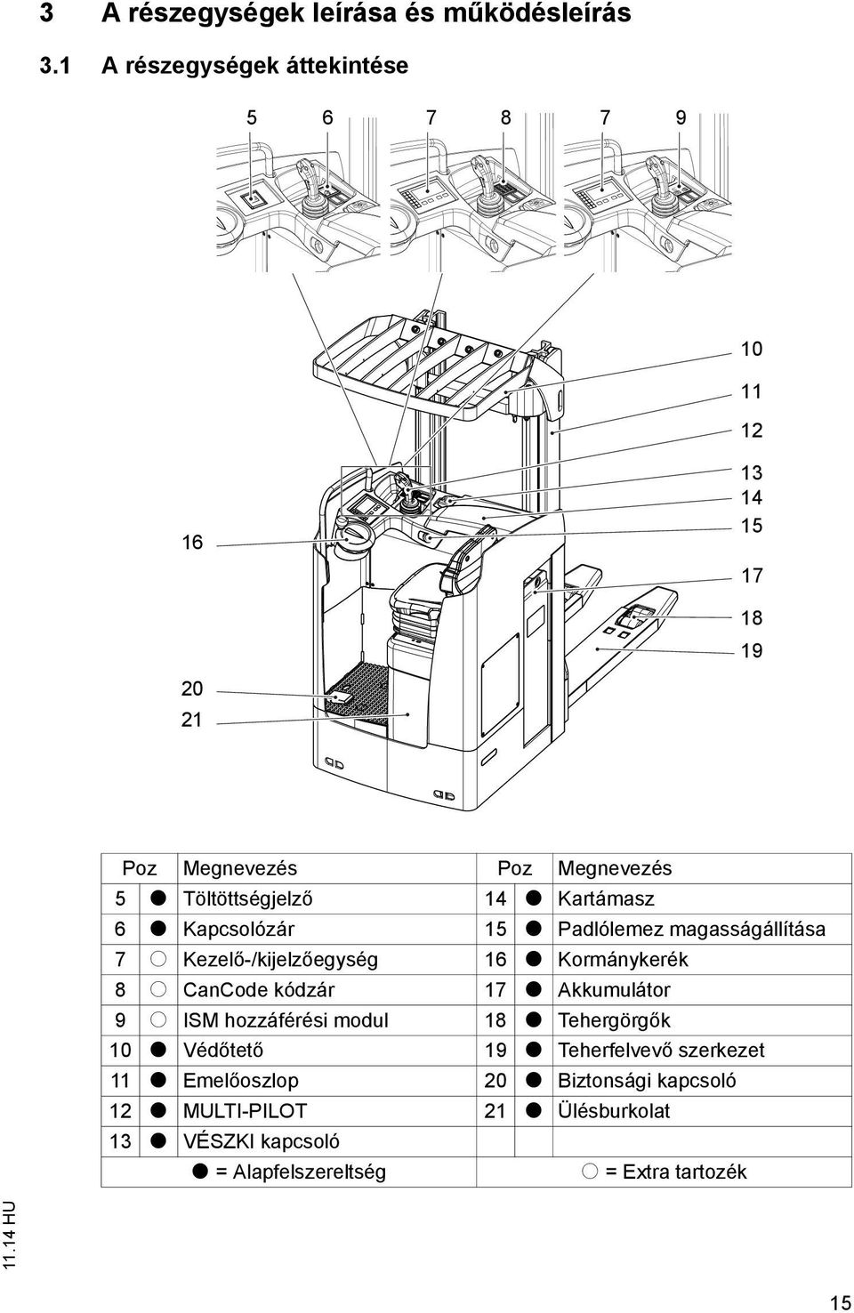 Kartámasz 6 t Kapcsolózár 15 t Padlólemez magasságállítása 7 o Kezel -/kijelz egység 16 t Kormánykerék 8 o CanCode kódzár 17 t