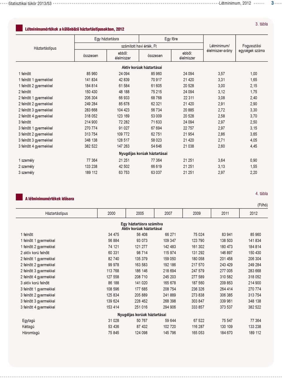 24 094 85 960 24 094 3,57 1,00 1 felnőtt 1 gyermekkel 141 834 42 839 70 917 21 420 3,31 1,65 1 felnőtt 2 gyermekkel 184 814 61 584 61 605 20 528 3,00 2,15 2 felnőtt 150 430 48 188 75 215 24 094 3,12