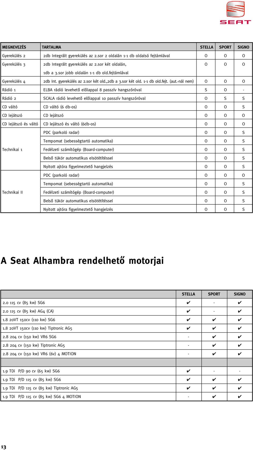 -nál nem) O O O Rádió 1 ELBA rádió levehetô elôlappal 8 passzív hangszóróval S O - Rádió 2 SCALA rádió levehetô elôlappal 10 passzív hangszóróval O S S CD váltó CD váltó (6 db-os) O O S CD lejátszó