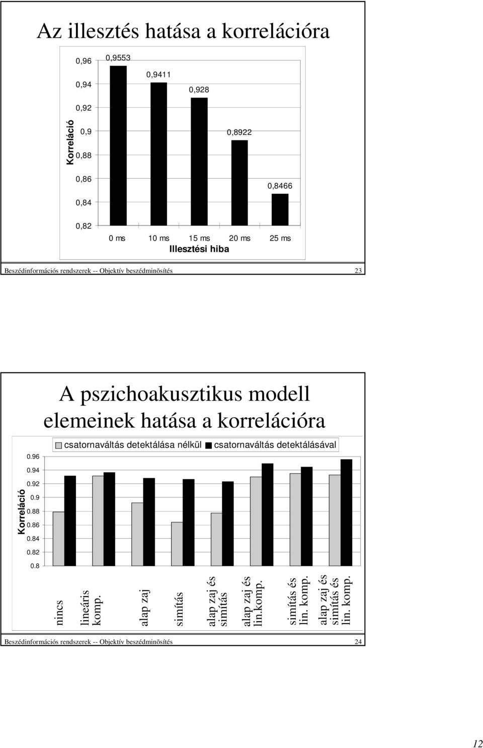 8 A pszichoakusztikus modell elemeinek hatása a korrelációra csatornaváltás detektálása nélkül csatornaváltás detektálásával nincs lineáris komp.