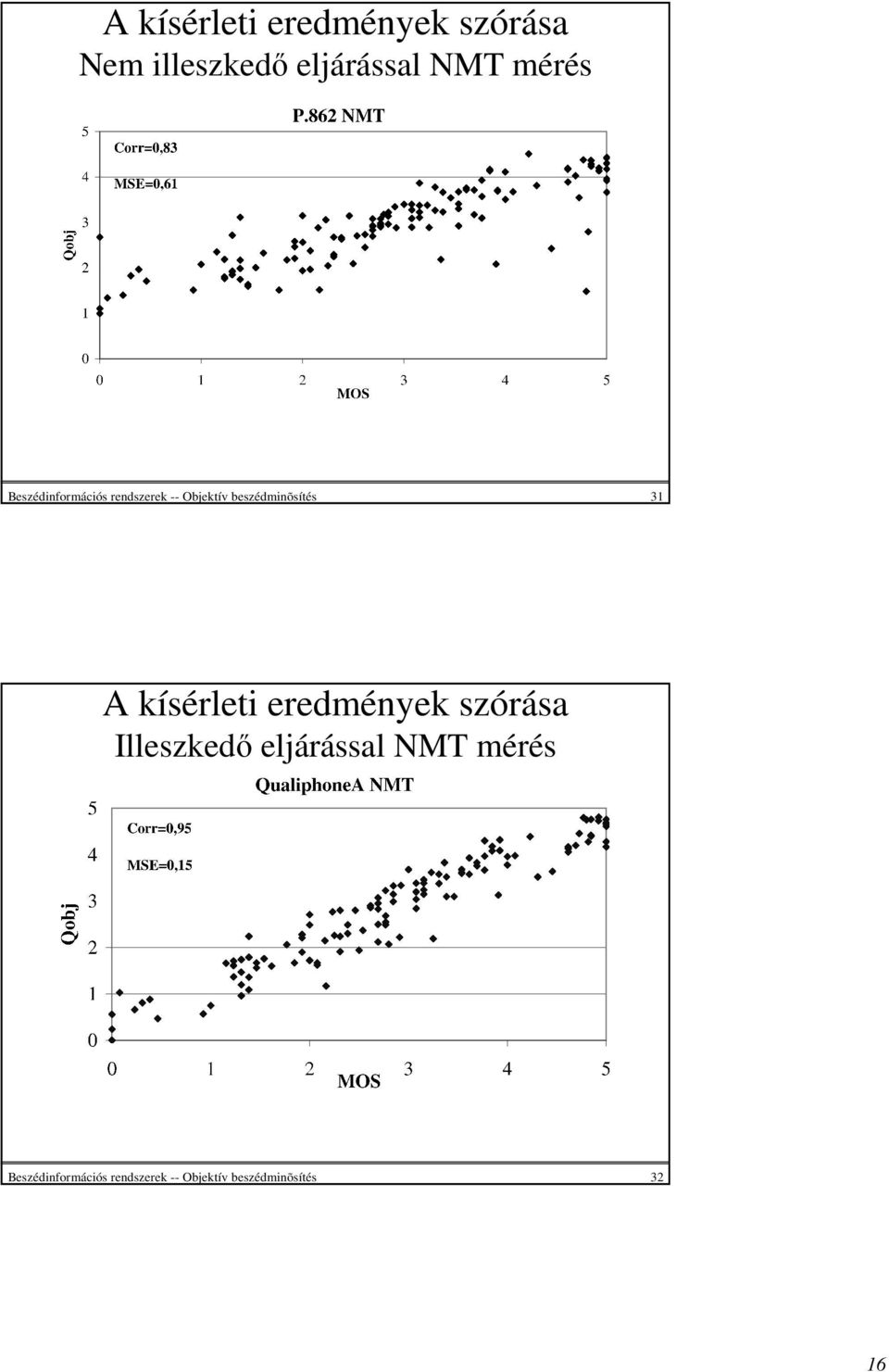 beszédminõsítés 31 A kísérleti eredmények szórása Illeszkedı