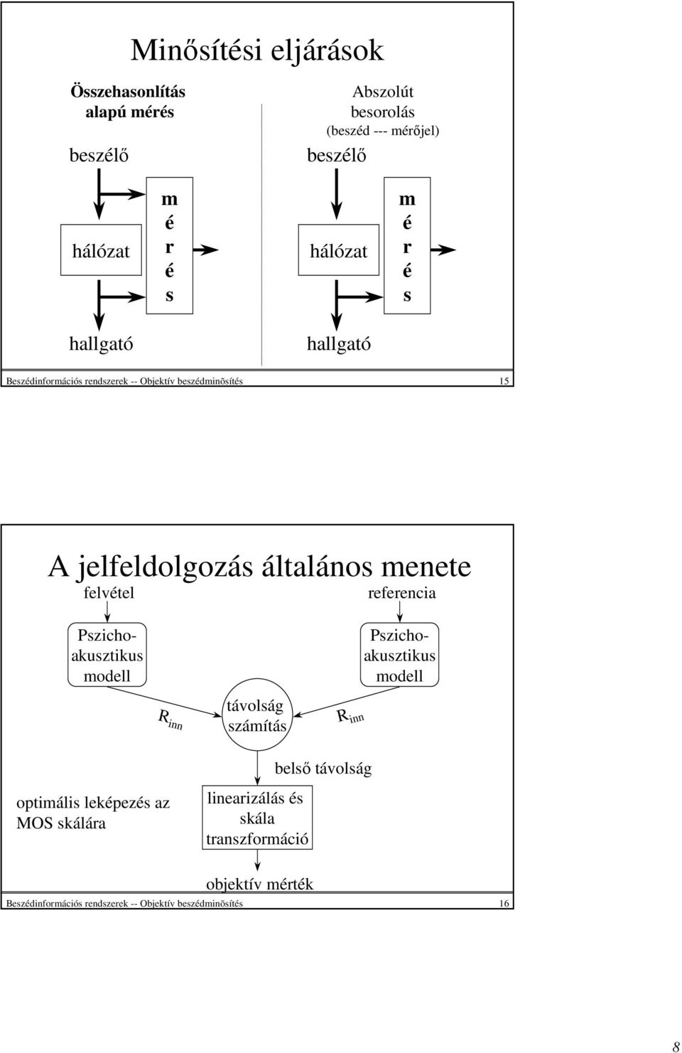 felvétel referencia Pszichoakusztikus modell Pszichoakusztikus modell R inn távolság számítás R inn optimális leképezés az MOS