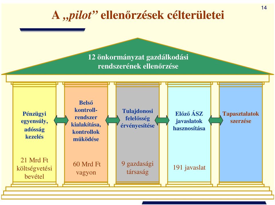 kontrollok mőködése Tulajdonosi felelısség érvényesítése Elızı ÁSZ javaslatok