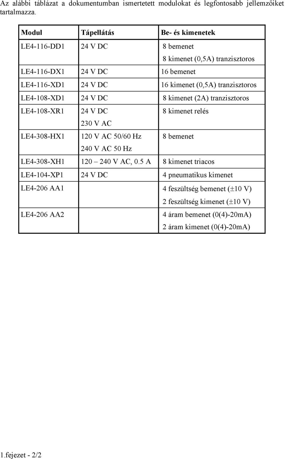 tranzisztoros LE4-108-XD1 24 V DC 8 kimenet (2A) tranzisztoros LE4-108-XR1 24 V DC 8 kimenet relés 230 V AC LE4-308-HX1 120 V AC 50/60 Hz 8 bemenet 240 V AC 50 Hz