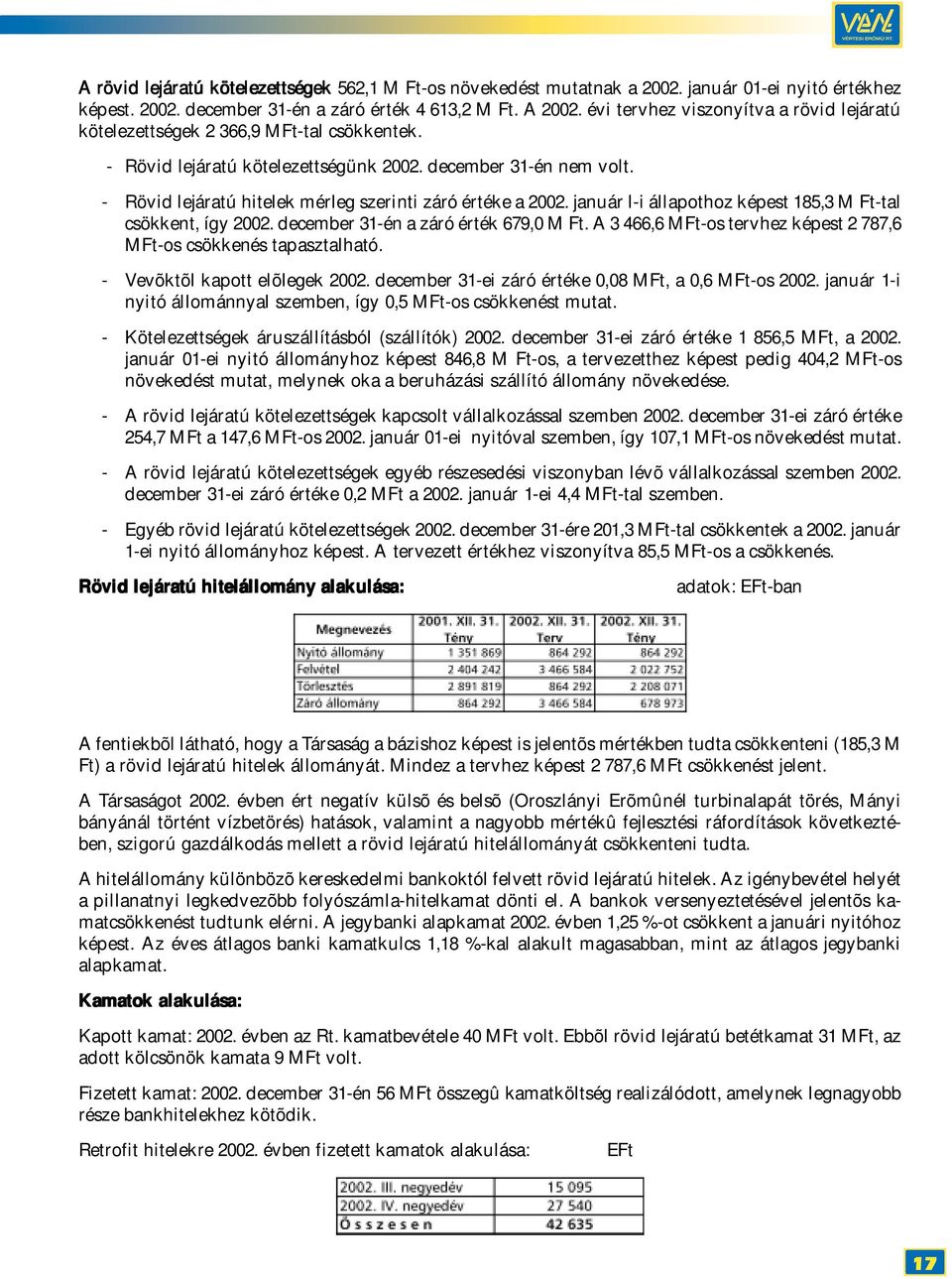 - Rövid lejáratú hitelek mérleg szerinti záró értéke a 2002. január l-i állapothoz képest 185,3 M Ft-tal csökkent, így 2002. december 31-én a záró érték 679,0 M Ft.