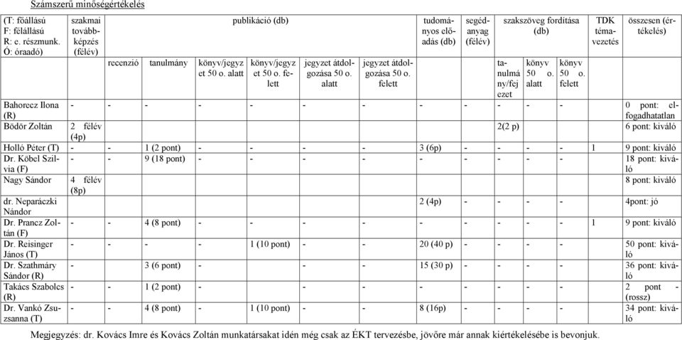 felett TDK témavezetés összesen (értékelés) Bahorecz Ilona - - - - - - - - - - - - 0 pont: elfogadhatatlan (R) Bödör Zoltán 2 félév 2(2 p) 6 pont: kiváló (4p) Holló Péter (T) - - 1 (2 pont) - - - - 3