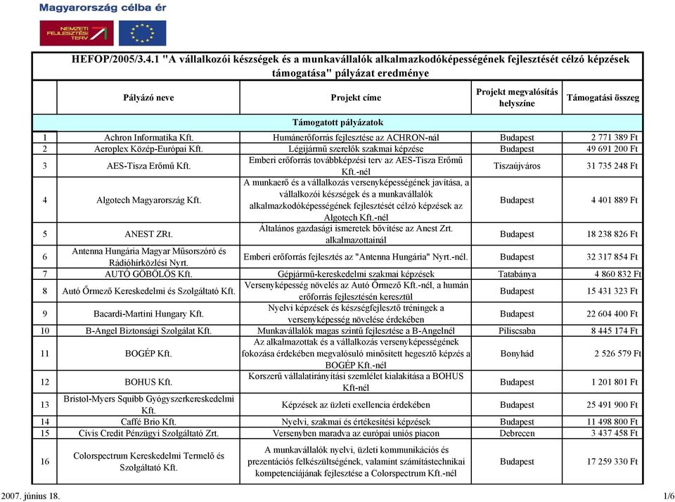 alkalmazkodóképességének fejlesztését célzó képzések az 4 401 889 Ft Algotech -nél 5 ANEST ZRt. Általános gazdasági ismeretek bővítése az Anest Zrt.