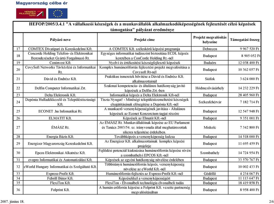 -nél 8 905 052 Ft 19 Coninvest Nyelvi és értékesitési készségfejlesztő képzések Budaörs 12 038 400 Ft 20 CovySoft Networks Távközlési és Informatikai Komplex humánerőforrás fejlesztési projekt