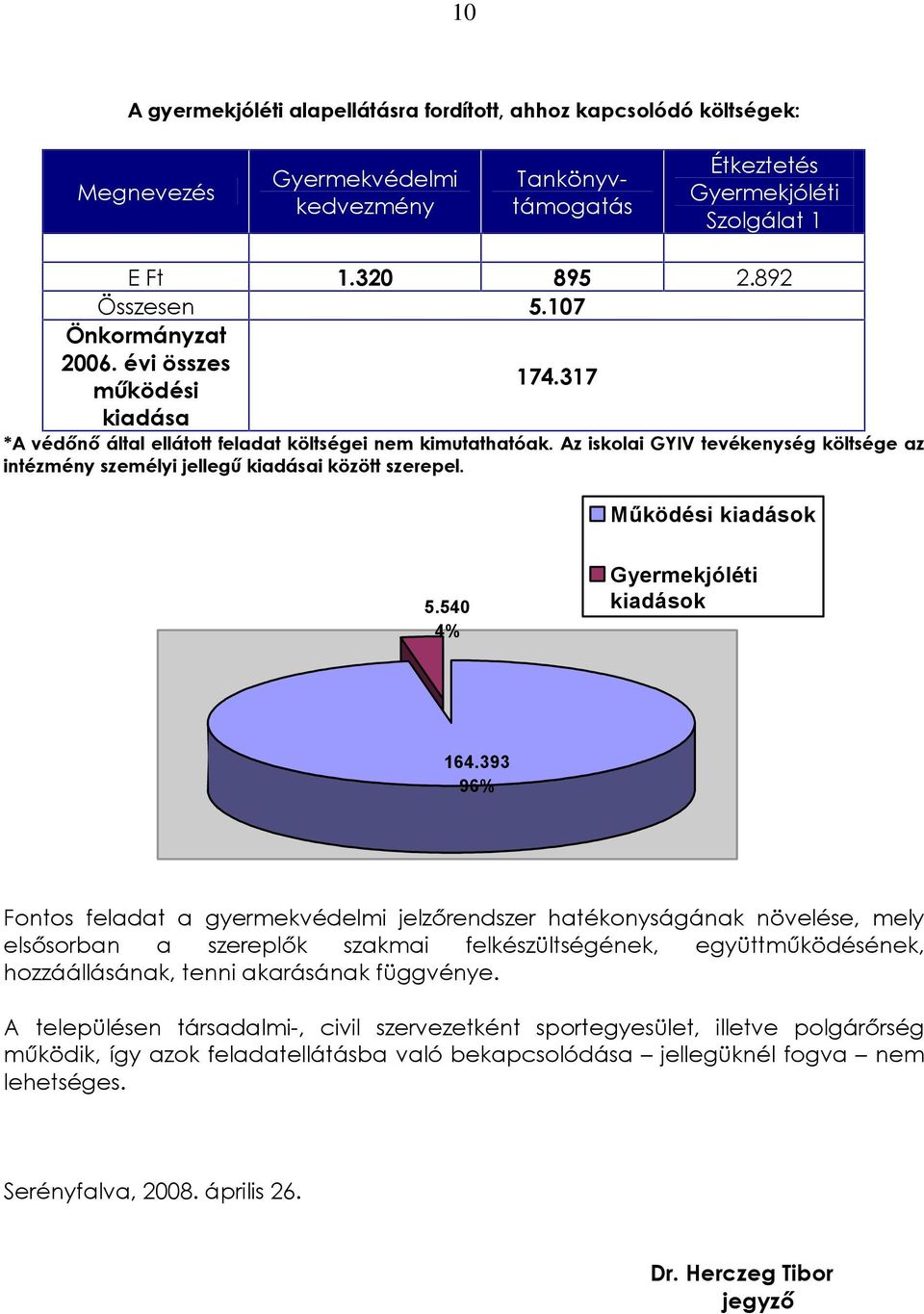 Az iskolai GYIV tevékenység költsége az intézmény személyi jellegû kiadásai között szerepel. Mûködési kiadások 5.540 4% Gyermekjóléti kiadások 164.