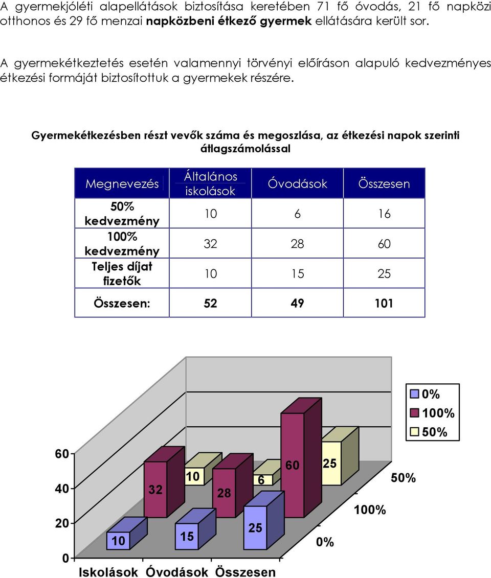 Gyermekétkezésben részt vevõk száma és megoszlása, az étkezési napok szerinti átlagszámolással Megnevezés 50% kedvezmény 100% kedvezmény Teljes díjat