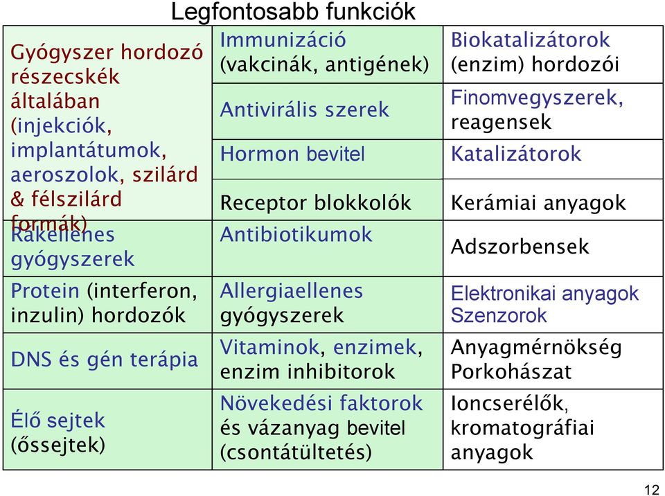 Antibiotikumok Allergiaellenes gyógyszerek Vitaminok, enzimek, enzim inhibitorok Növekedési faktorok és vázanyag bevitel (csontátültetés) Biokatalizátorok (enzim)