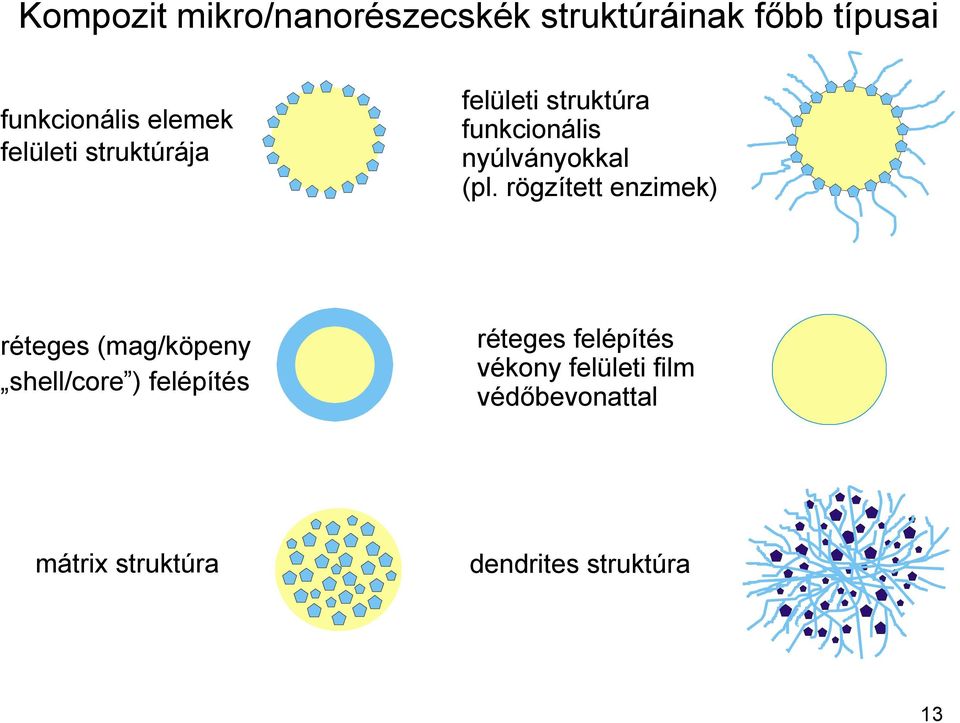 (pl. rögzített enzimek) réteges (mag/köpeny shell/core ) felépítés réteges