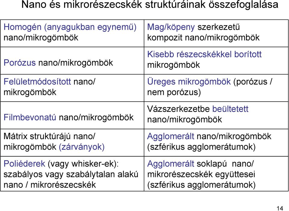 mikrorészecskék Mag/köpeny szerkezetű kompozit nano/mikrogömbök Kisebb részecskékkel borított mikrogömbök Üreges mikrogömbök (porózus / nem porózus)