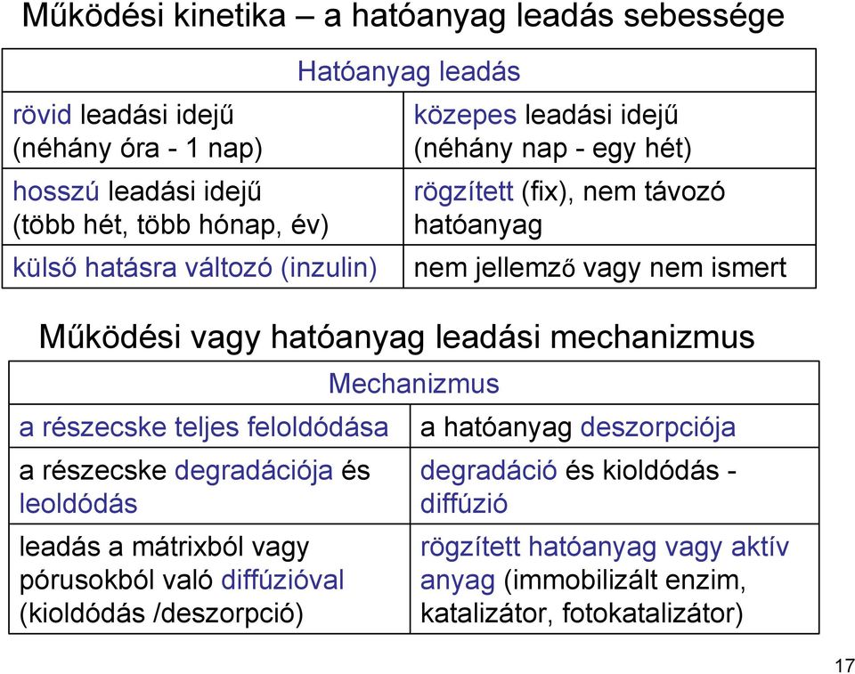 hatóanyag leadási mechanizmus a részecske teljes feloldódása a részecske degradációja és leoldódás leadás a mátrixból vagy pórusokból való diffúzióval (kioldódás