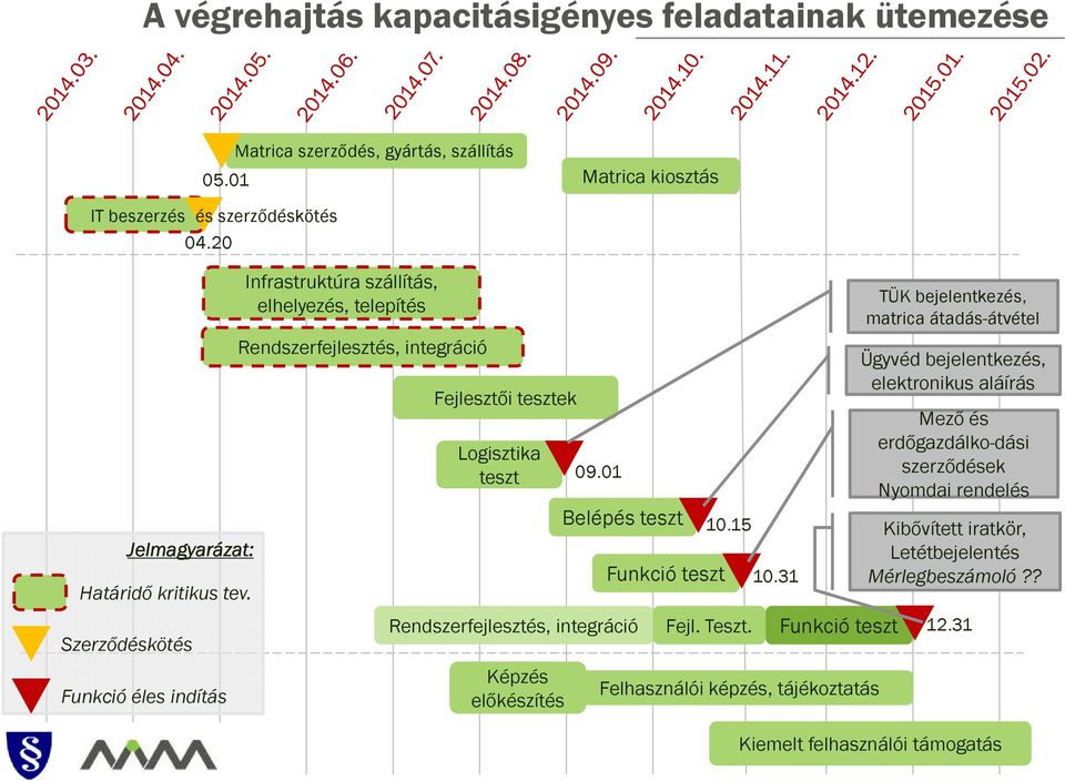 Szerződéskötés Funkció éles indítás Infrastruktúra szállítás, elhelyezés, telepítés Rendszerfejlesztés, integráció Fejlesztői tesztek Logisztika teszt 09.