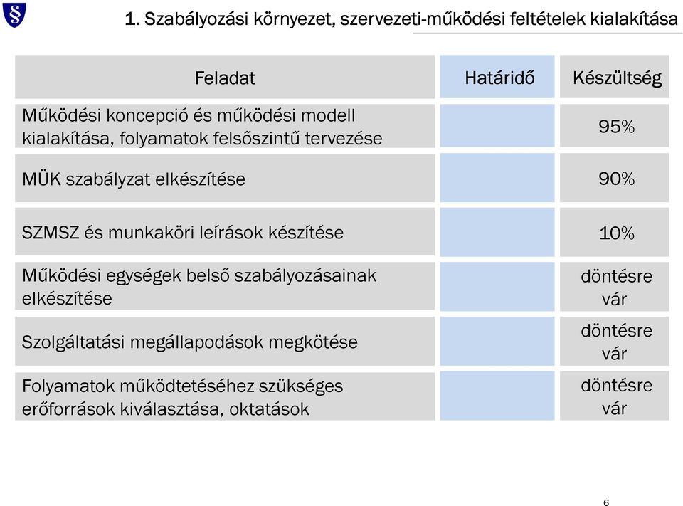 munkaköri leírások készítése Működési egységek belső szabályozásainak elkészítése Szolgáltatási megállapodások