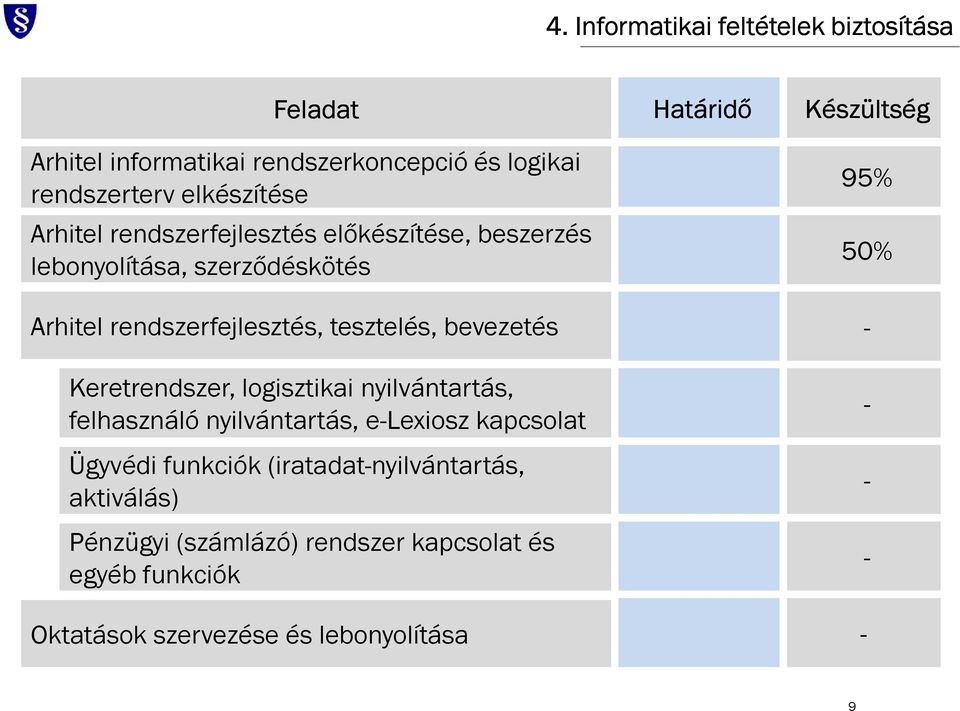 tesztelés, bevezetés - Keretrendszer, logisztikai nyilvántartás, felhasználó nyilvántartás, e-lexiosz kapcsolat Ügyvédi funkciók