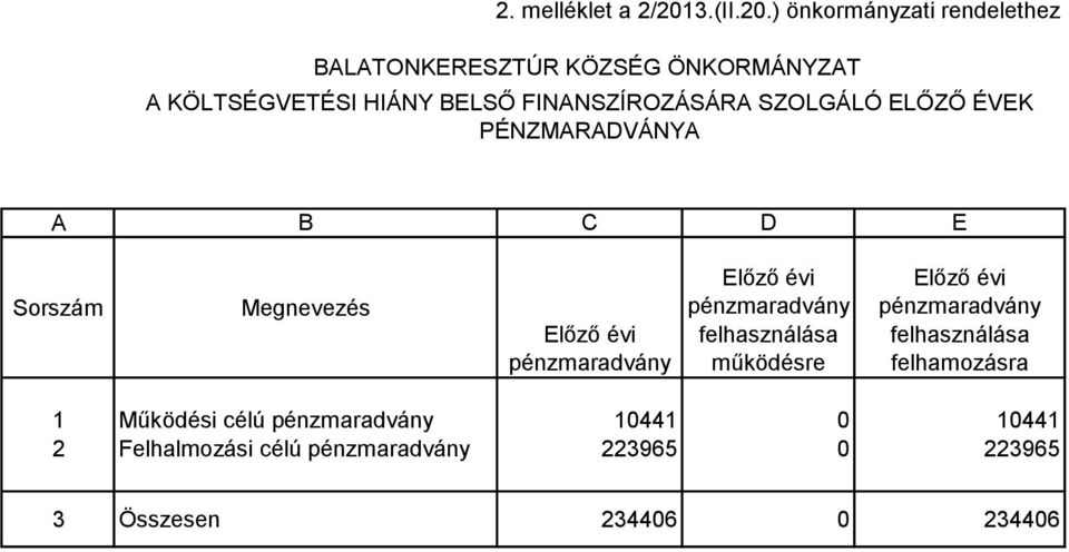 ) önkormányzati rendelethez BALATONKERESZTÚR KÖZSÉG ÖNKORMÁNYZAT A KÖLTSÉGVETÉSI HIÁNY BELSŐ FINANSZÍROZÁSÁRA