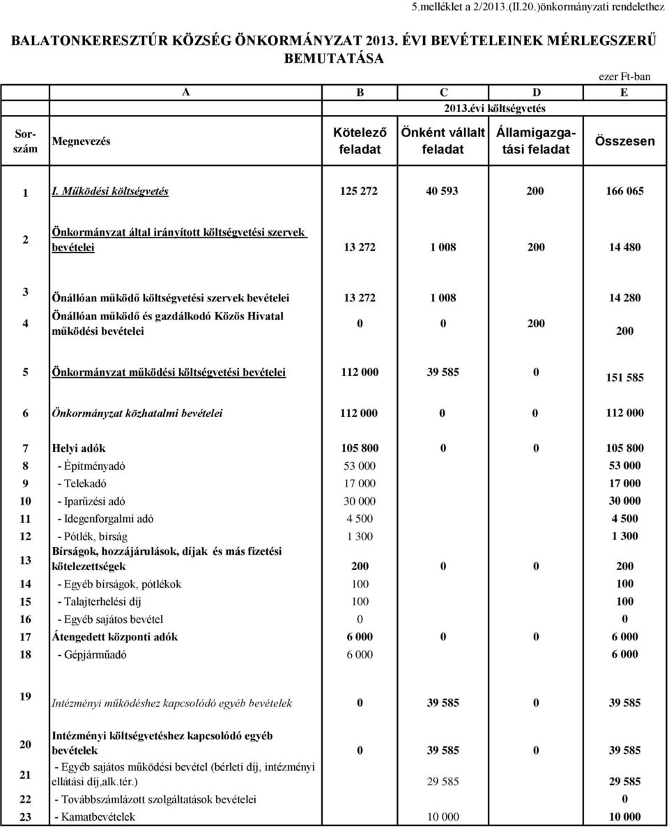 Működési költségvetés 125 272 40 593 200 166 065 2 Önkormányzat által irányított költségvetési szervek bevételei 13 272 1 008 200 14 480 3 4 Önállóan működő költségvetési szervek bevételei 13 272 1