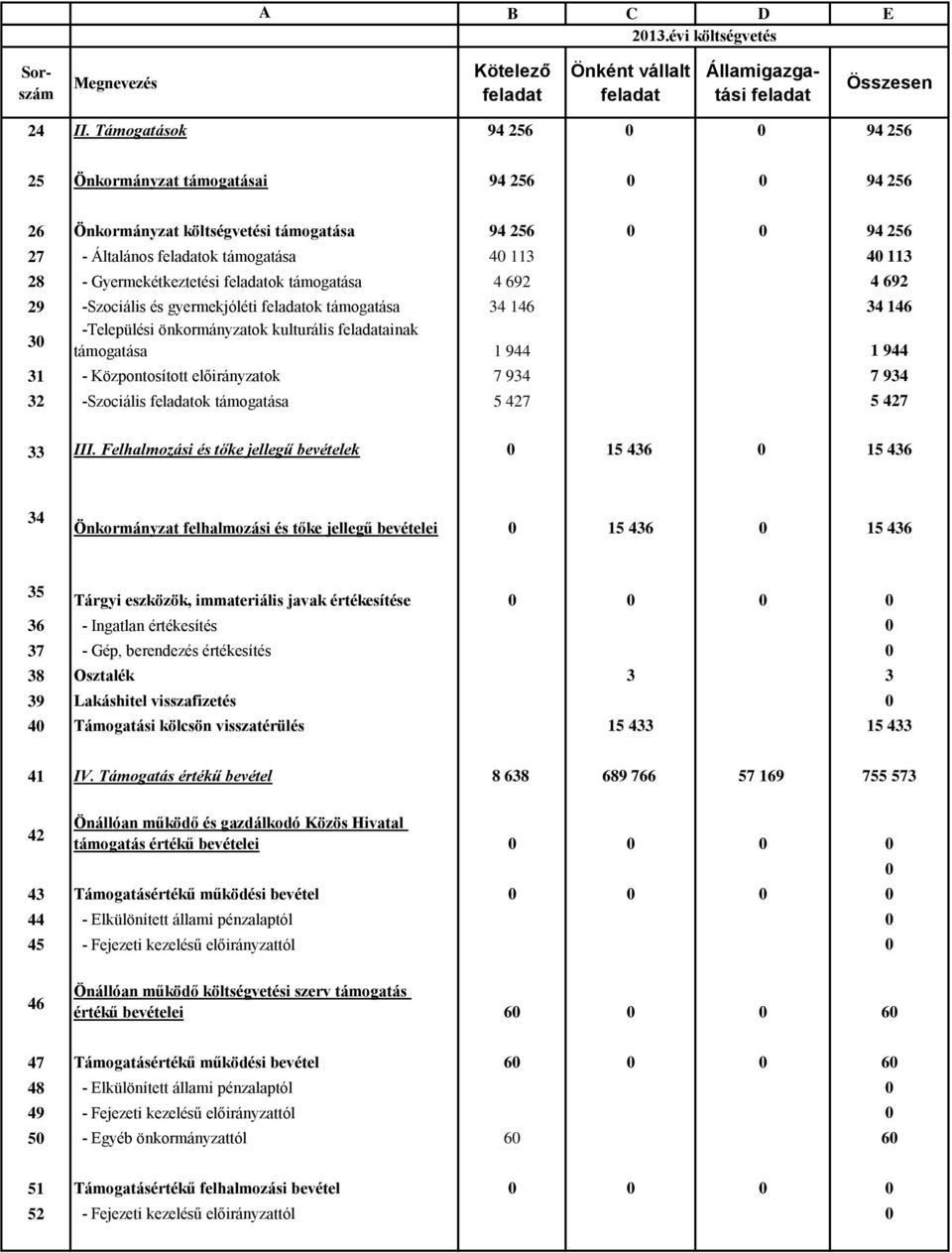 Gyermekétkeztetési ok támogatása 4 692 4 692 29 -Szociális és gyermekjóléti ok támogatása 34 146 34 146 -Települési önkormányzatok kulturális ainak 30 támogatása 1 944 1 944 31 - Központosított