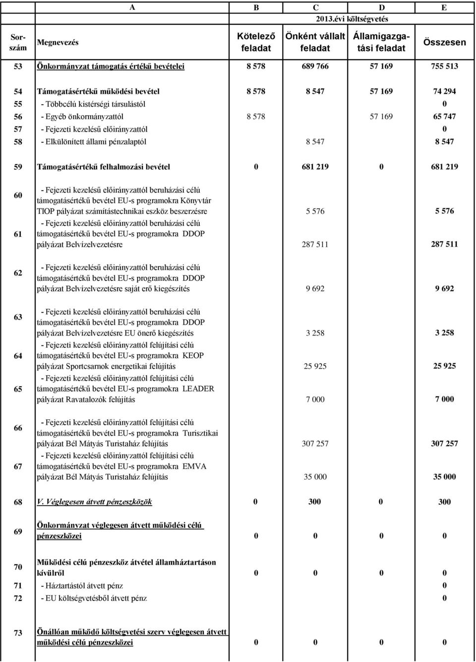 169 74 294 55 - Többcélú kistérségi társulástól 0 56 - Egyéb önkormányzattól 8 578 57 169 65 747 57 - Fejezeti kezelésű előirányzattól 0 58 - Elkülönített állami pénzalaptól 8 547 8 547 59