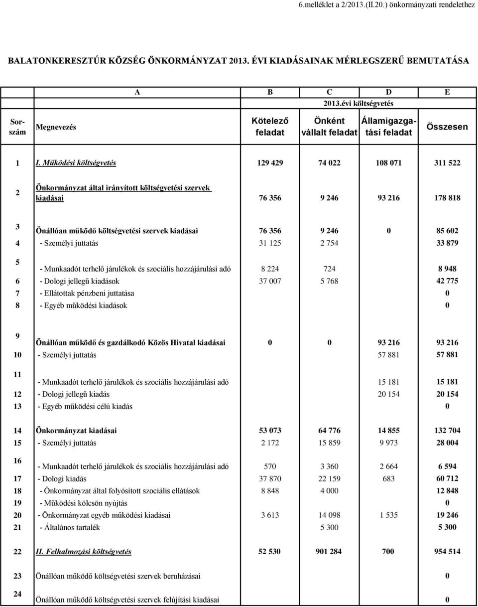 Működési költségvetés 129 429 74 022 108 071 311 522 2 Önkormányzat által irányított költségvetési szervek kiadásai 76 356 9 246 93 216 178 818 3 Önállóan működő költségvetési szervek kiadásai 76 356