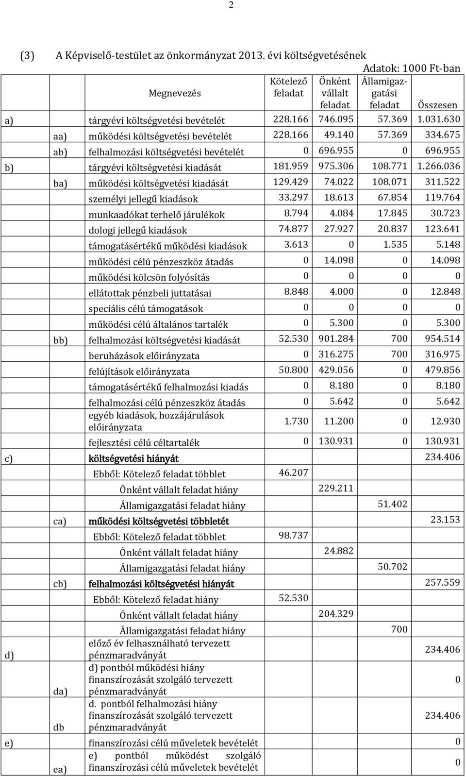 306 108.771 1.266.036 ba) működési költségvetési kiadását 129.429 74.022 108.071 311.522 személyi jellegű kiadások 33.297 18.613 67.854 119.764 munkaadókat terhelő járulékok 8.794 4.084 17.845 30.